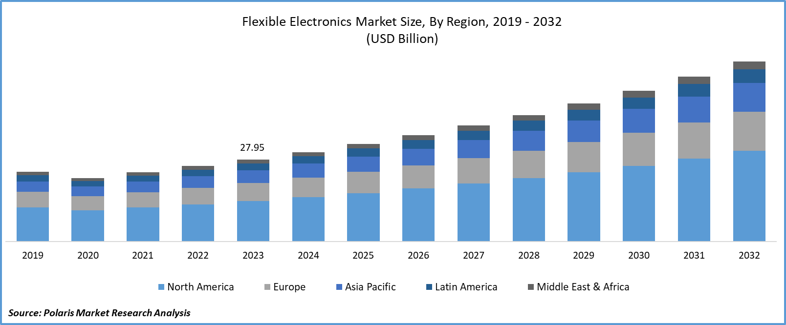 Flexible Electronics Market Size